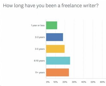 Freelance writing rates 2020: How long have you been a writer?