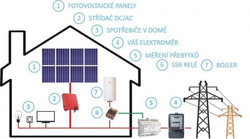Co je to přebytek u fotovoltaiky?