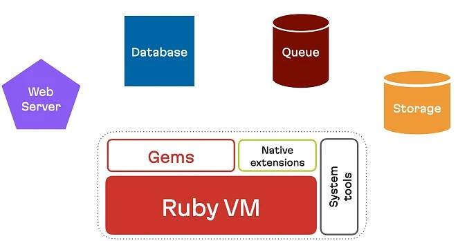 The components that make up a Ruby on Rails app: a web server, a database, a queue, and storage. Plus the core Ruby components: the gems, native extensions, system tools, and the Ruby VM.