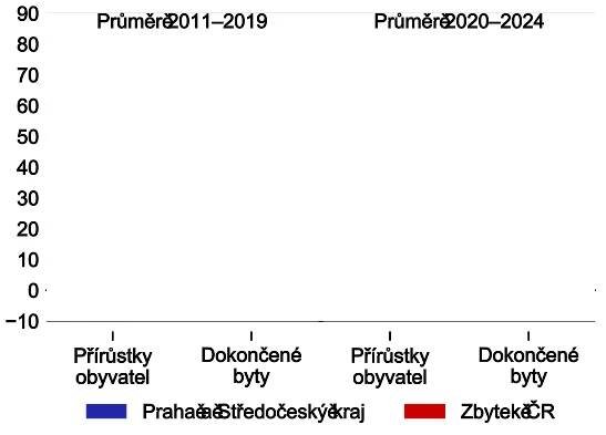 Graf 7 – Přírůstky obyvatel v posledních letech výrazně převyšují počty dokončených bytů