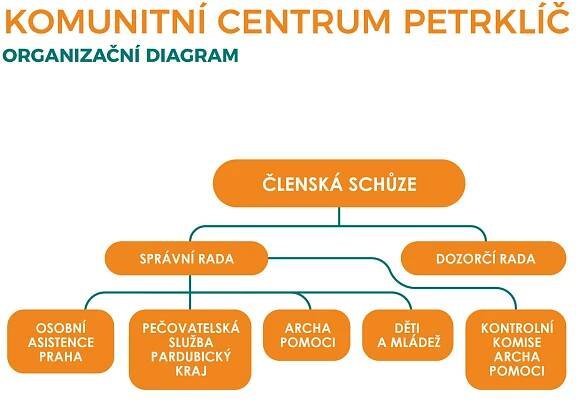 Struktura organizace – Komunitní centrum Petrklíč