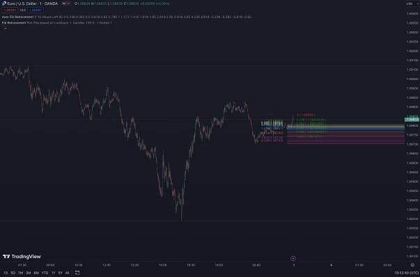 Fibonacci Retracement