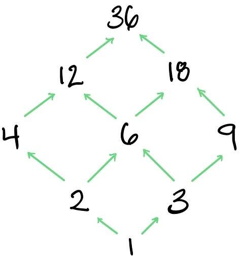 The Fibonacci Sequence as a Functor