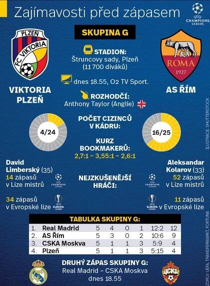 Do třetice všeho dobrého? Plzeň chce skalp Říma i Evropskou ligu - Deník.cz
