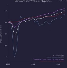"Manufacturers' Value of Shipments"