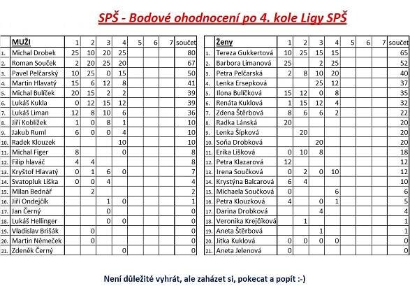 Výsledky 4. kola ligy Šipek 2015-2016 ve Stračově - Obce Stračov a Klenice