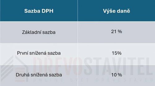 Sazby DPH před začátkem roku 2024 – existovala dvojí snížená sazba - Dřevostavitel.cz