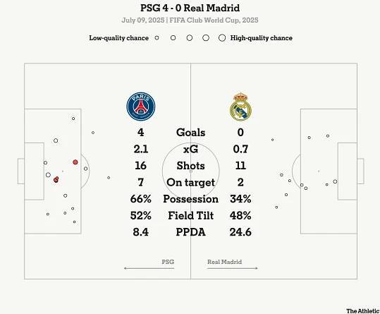 PSG 4 Real Madrid 0: European champions humiliate Mbappe and Alonso to reach Club World Cup final - The Athletic