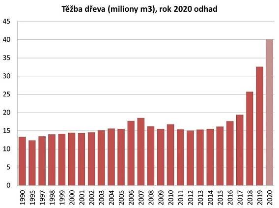 Odhad objemu těžby dřeva za rok 2020.