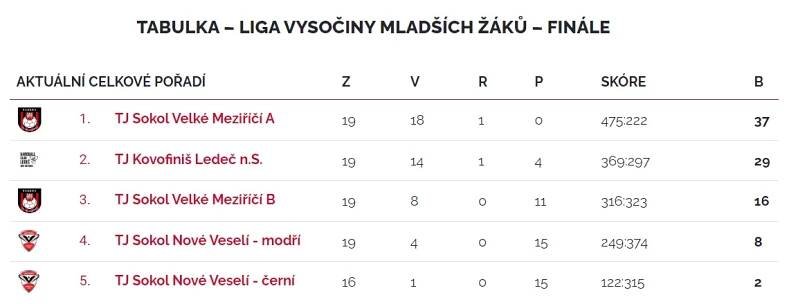 Liga Vysočiny mladších žáků 2023/24 – Hazená Nové Veselí