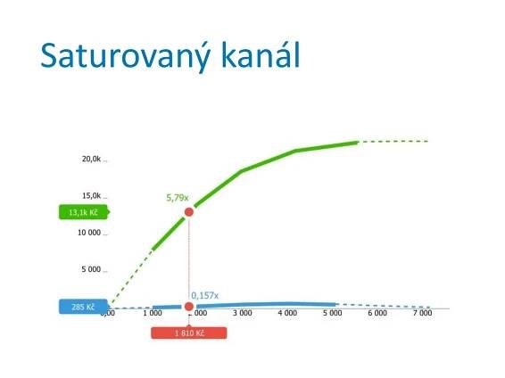 Saturovaný kanál
 