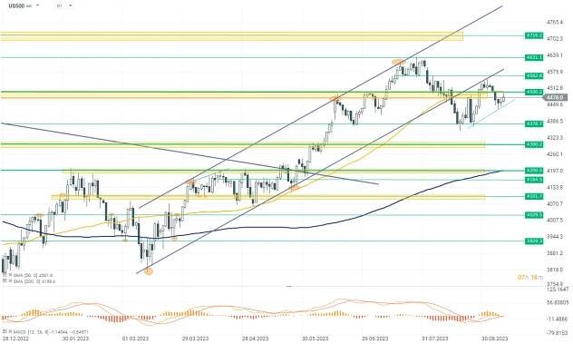 Wall Street otevírá výše, Tesla roste o 6.8%. - US Open | Kurzy.cz