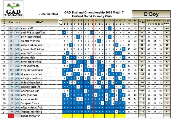Gad Thailand Championship 2024 Match 7 Result – GAD Thailand