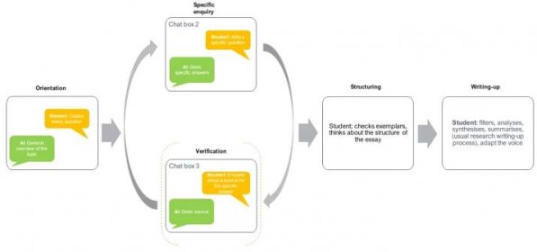 Flow diagram showing students’ process for essay writing with the help of ChatGPT.