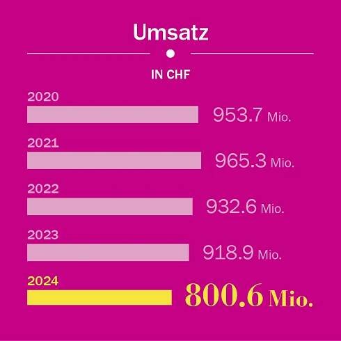 Über uns – Wer wir sind und wie Sie uns kontaktieren können | Ringier