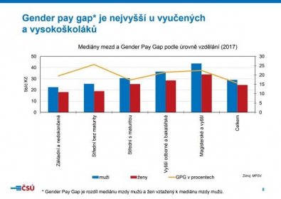 Češky jsou vzdělanější než muži, přesto vydělávají méně. Ženy kvůli dětem musí přerušit kariéru | Hospodářské noviny (HN.cz