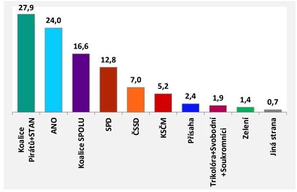 STEM: Volby by vyhrála koalice Pirátů se STAN, ANO ztrácí, posiluje SPD