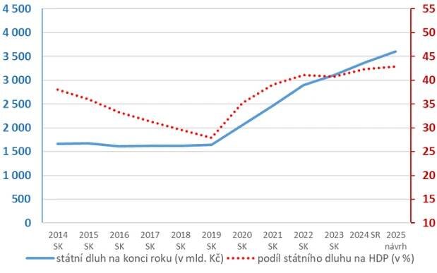 Státní dluh a komentář k rozpočtu kapitoly Státní dluh - státní rozpočet v roce 2025