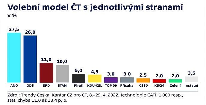 ODS se dotáhla na hnutí ANO. Jiné vládní strany spíš ztrácejí, volby by vyhrála koalice Spolu