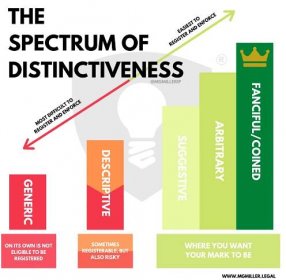 Spectrum of Distinctiveness for Trademarks — MG Miller - A boutique intellectual property law firm