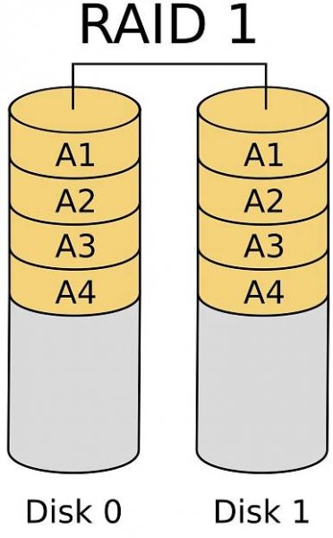Soubor:RAID 1.svg – Wikipedie