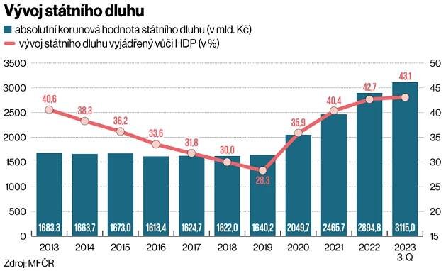 Česko si problém deficitu vytváří jen ve veřejné debatě | Ekonom.cz: Web týdeníku EKONOM