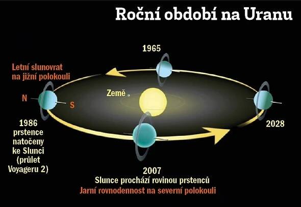 Proč na Uranu trvá jedno roční období dvě dekády? | 100+1 zahraniční zajímavost