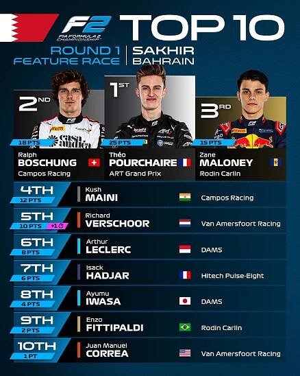 Formule 2 - Bahrain 3.3-5.3.2023 – Cysnews