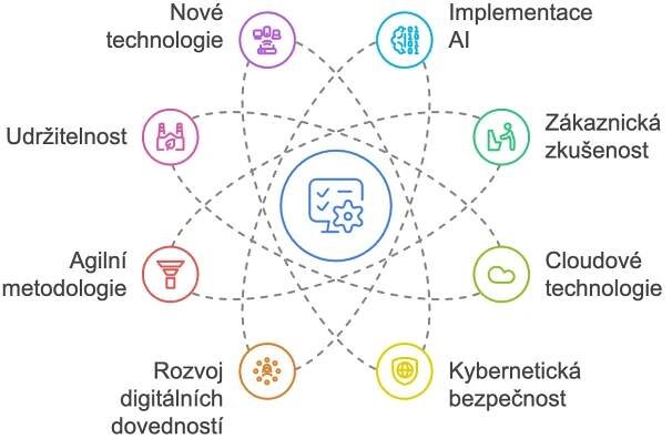 Digitální trendy pro rok 2025: 8 kroků k firemnímu růstu | eMan