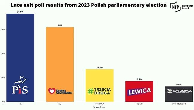Poland’s election exit poll in charts | Notes From Poland