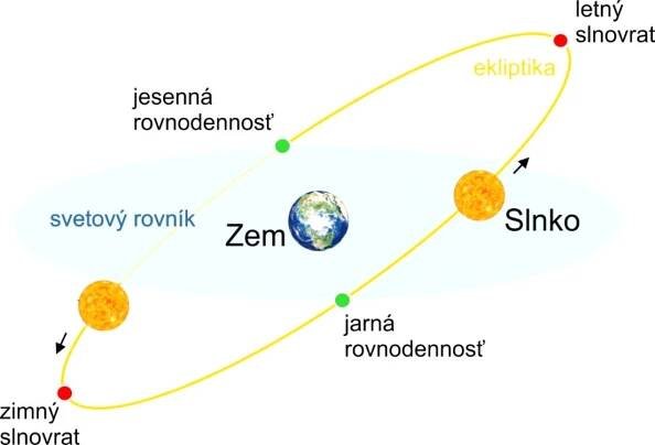 Letný slnovrat 2022 - začína astronomické leto