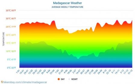 Madagaskar počasí 2024 Podnebí a počasí v Madagaskar - Nejlepší čas a počasí na cestu do Madagaskar. Cestování, počasí a podnebí.