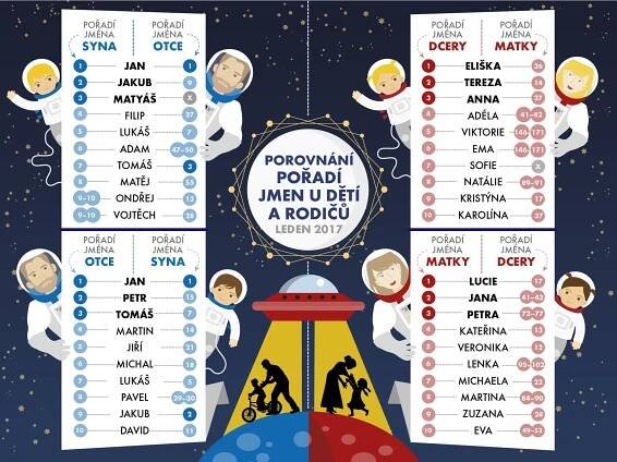 Statistici odhalili nejoblíbenější dětská jména! Je mezi nimi i vaše?