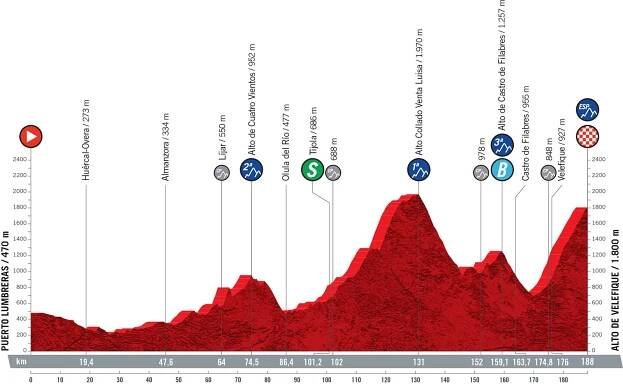 Vuelta 2021: 9. etapa