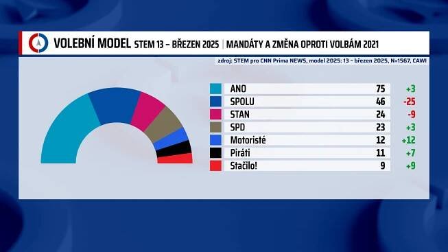 Změna mandátů oproti posledním sněmovním volbám v roce 2021