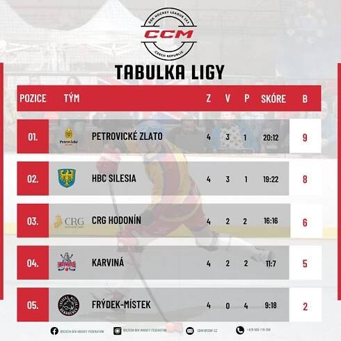 CCM LIGA ZAHÁJENA - CDHF
