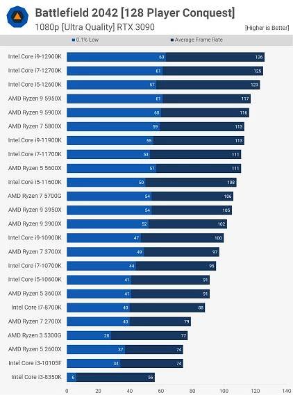 Battlefield 2042 CPU Benchmark feat. 128-Player Battles