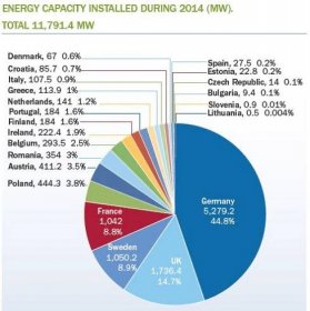 EWEA - Wind in power: 2014 European statistics
