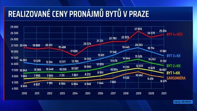 Výše nájemného se v Praze v posledních letech snižuje.
