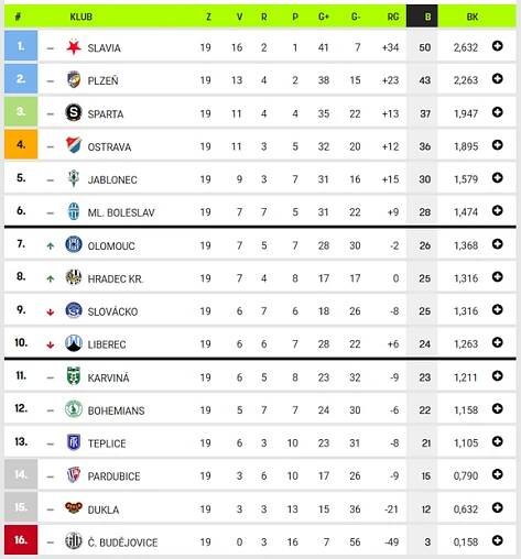 Lítalo tam, co mi přišlo do ruky. Víkendová liga očima trenérů | Football Club