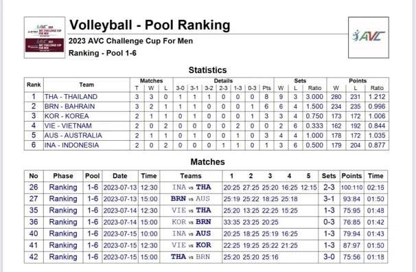 THAILAND CAPTURE AVC CHALLENGE CUP AND FINAL BERTH IN FIVB VOLLEYBALL CHALLENGER CUP IN QATAR – Asian Volleyball Confederation