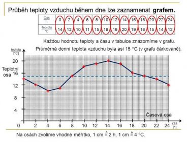 Čas. h Teplota. °C Každou hodnotu teploty a času v tabulce znázorníme v grafu. Průměrná denní teplota vzduchu byla asi 15 °C (v grafu čárkovaně). teplota. [°C] 20. Teplotní. osa Časová osa. čas. [h] Na osách zvolíme vhodné měřítko, 1 cm = 2 h, 1 cm = 4 °C. ^ ^