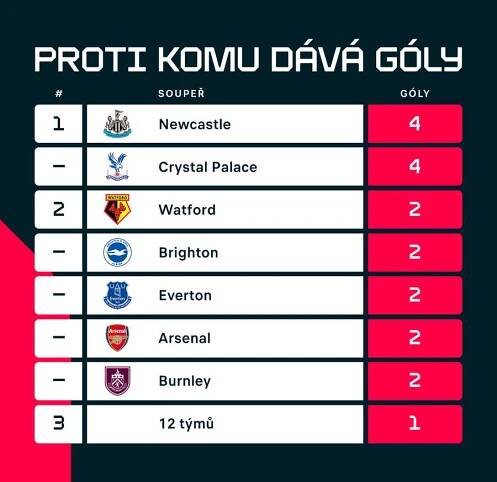 Kdy, komu a odkud? Rozbor všech třiceti tref Tomáše Součka v anglické lize - Eurofotbal.cz