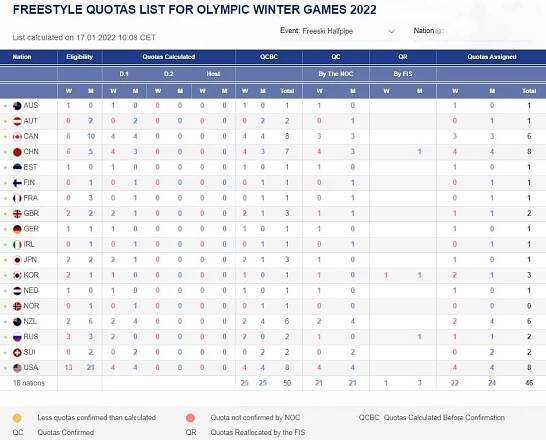 Olympiáda 2022: Kdo si vybojoval účast pod pěti kruhy