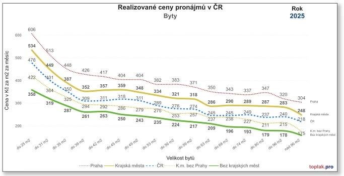 Růst nájemného v roce 2025: Proč ceny stále rostou a kde nejvíce? - toplak.pro reality