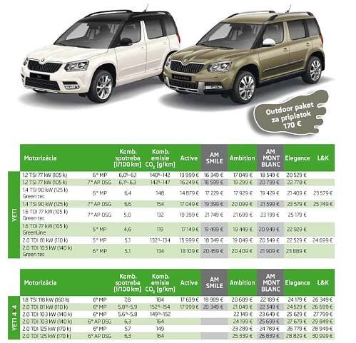 Modernizovaná Škoda Yeti je má dva varianty, pre mesto i vidiek - TopSpeed.sk