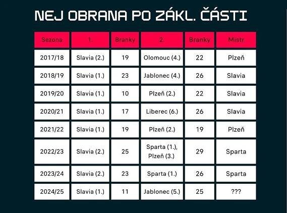Čísla v závorkách za jménem klubu uvádějí pozici v tabulce po základní části.