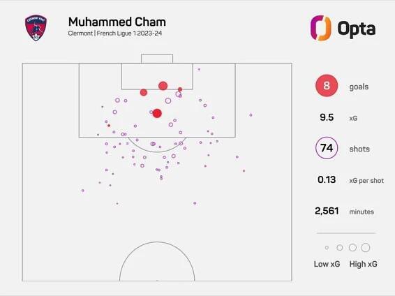 Střelecké statistiky Muhammeda Chama v Clermontu v sezoně 2023/24