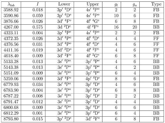 Table 4.7: The observational C 1 transition lines of Zhang et al [3] that were used in the least squares minimization procedure to find the electron temperature of the line emitting region in the planetary nebula NGC 7027. The given flux is the normalized to the Hg flux. 