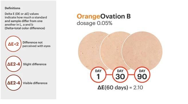 OrangeOvation - Lycored - Nutrients, Colors & Taste